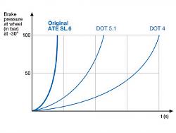 Super DOT4 explained: ISO 4925 class 6-sl6.jpg