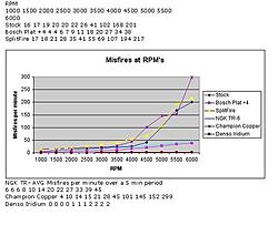 Colder sparkplug for s/c AJ-V8 ?-misfire-lab-test-.-lightning-engine.jpg
