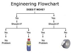 Gearbox failure/ engine system failure-flowchart-500x372.jpg