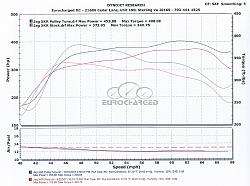 Eurocharged ECU tune and pulley combo-jag-dyno_large.jpg