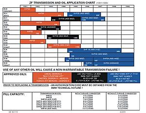 Fear of Transmission Fluid Change-zf1999chart.jpg