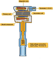 ignition coil insides ?-ngk_kerzenschachtspule_querschnitt_en.jpg
