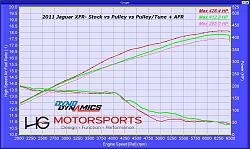 Eurocharged Tune &amp; Pulley - Before and After | Dyno Sheets Included-patrick-w-stock-vs-pulley-vs-pulleytune-afr.jpg