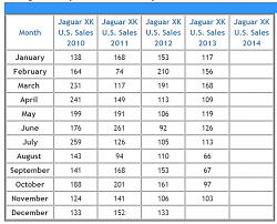 XK/XKR Production # response from Jaguar USA-jaguar-sales-figures-usa.jpg