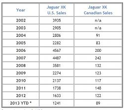 XK/XKR Production # response from Jaguar USA-jaguar-sales-usa-canada-numbers.jpg