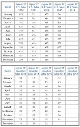 XK sales soar, replacement definite, but not until 2016 or later-jaguar-xf-sales.jpg