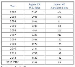 XK sales soar, replacement definite, but not until 2016 or later-jaguar-xk-sales.jpg