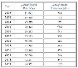 Jaguar XK--5th worst selling model of 2013-jaguar-sales-2013-2.jpg