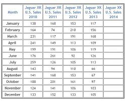 Jaguar XK--5th worst selling model of 2013-jaguar-sales-2013-5.jpg