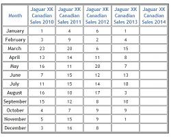 Jaguar XK--5th worst selling model of 2013-jaguar-sales-2013-6.jpg