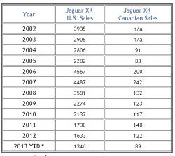 Jaguar XK--5th worst selling model of 2013-jaguar-sales-2013-7.jpg