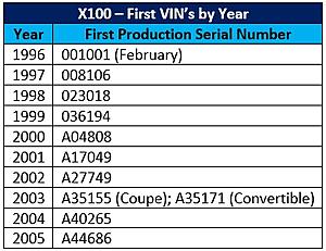 First VIN by year &amp; development dates-x100-vins-year.jpg
