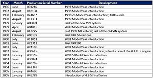 First VIN by year &amp; development dates-x100-development-dates.jpg