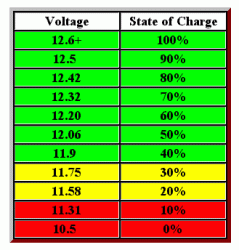 What voltage is too low for a battery?-voltchart1.gif