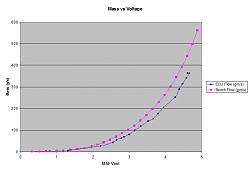 2nd gear WOT MAF plot on a known good low milage car-voltage_mass.jpg