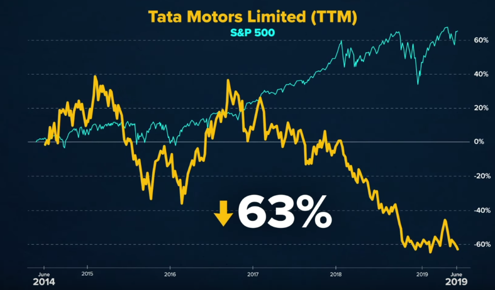 Jaguar Land Rover Tata Motors Investment News 2019